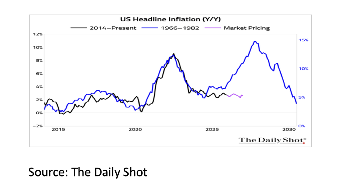 1. US Headline Inflation - Feb 2026