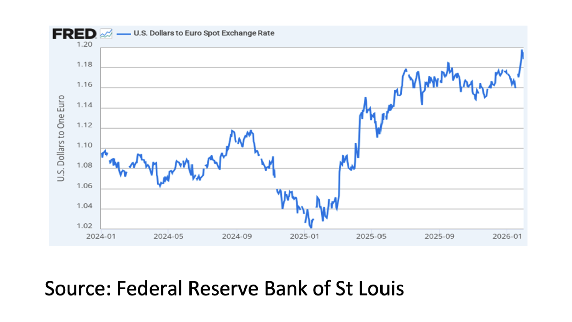 2. U.S. Dollars to Euro Spot Exchange Rate - Feb 2026