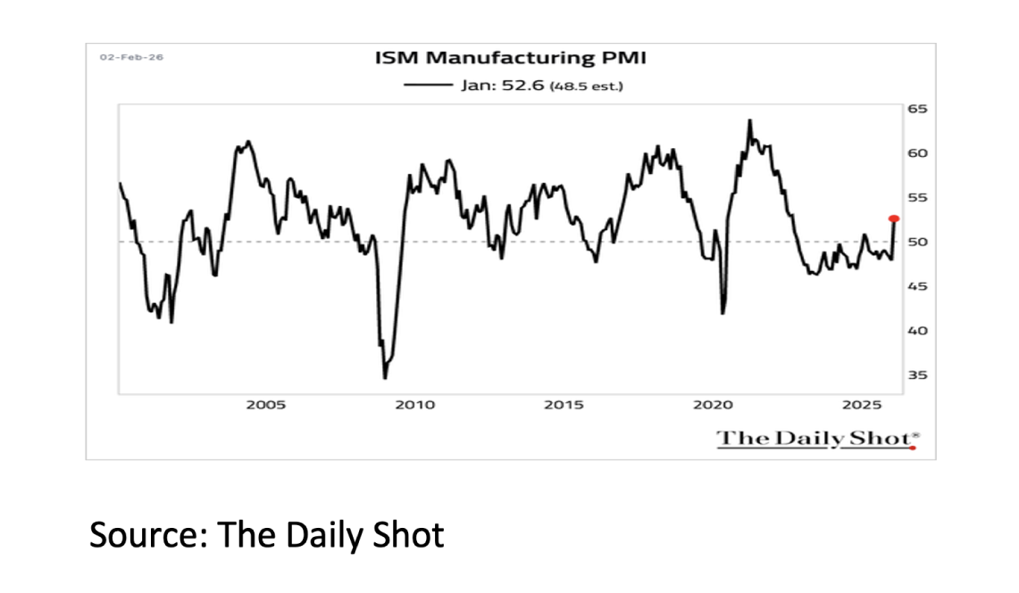 4. ISM Manufacturing PMI - Feb 2026
