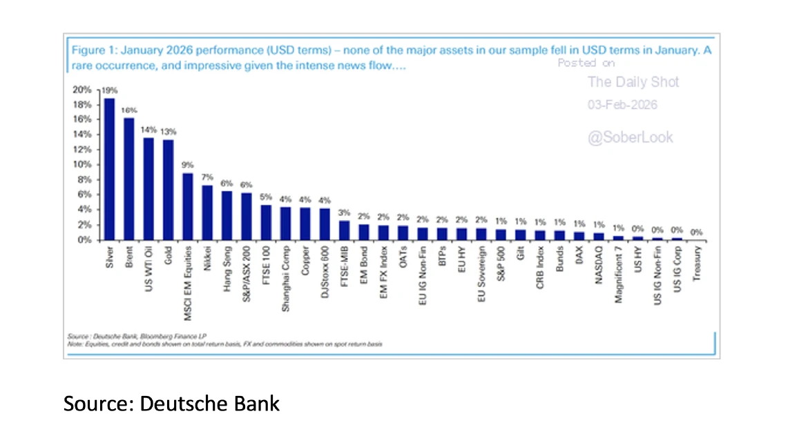5. January 2026 performance (USD terms) - Feb 2026