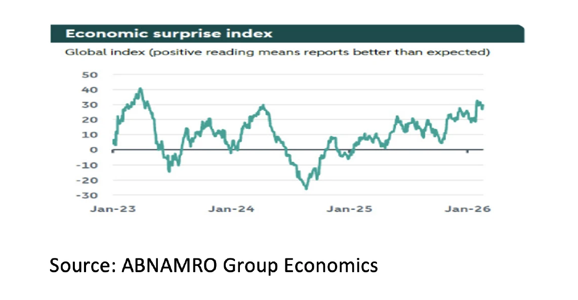 2. Economic surprise index - Mar 26 - 548x284px