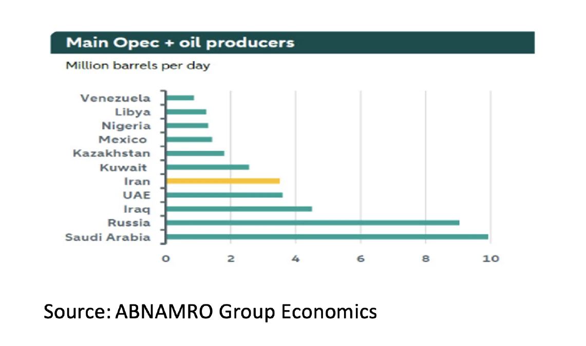 3. Main opec + oil producers - Mar 26 - 548x324px