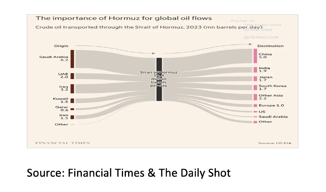 4. The importance of Hormuz for globaloil flows - Mar 26 - 548x324px