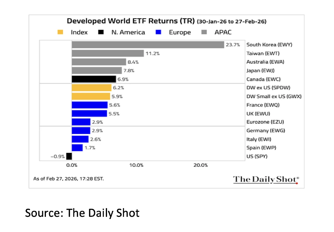 5. Developed World ETF Returns - Mar 26 - 548x381px