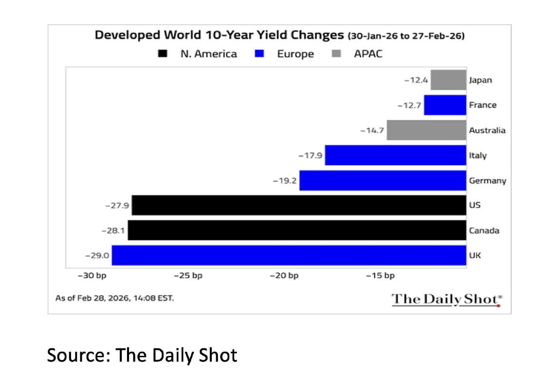 6. Developed World 10-Year Yield Changes - Mar 26 - 548x381px