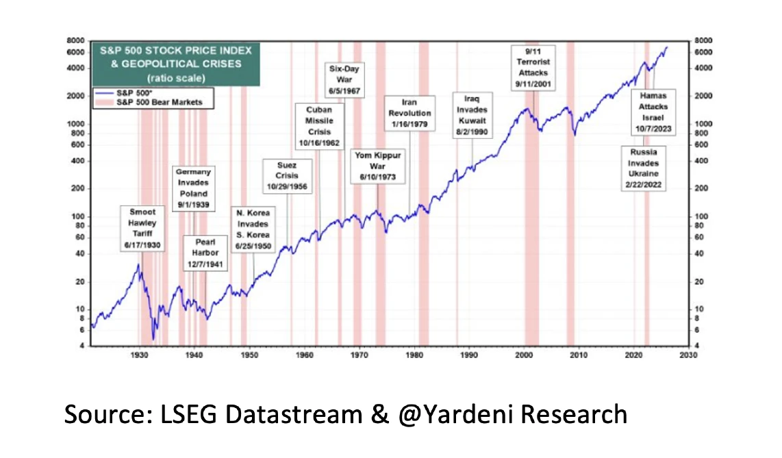 7. S&P 500 stock price index & Geopolitical Crises - Mar 26 - 548x321px