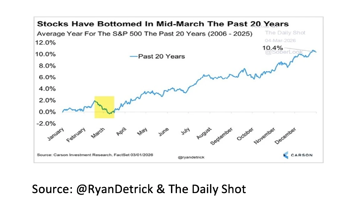 8. Stocks HAve Bottomed in Mid-March the past 20 years - Mar 26 - 548x321px