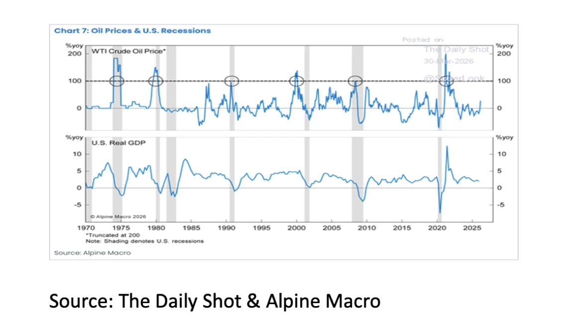 1. Oil Prices & U.S. Recessions - Apr 26 - 1141x671px