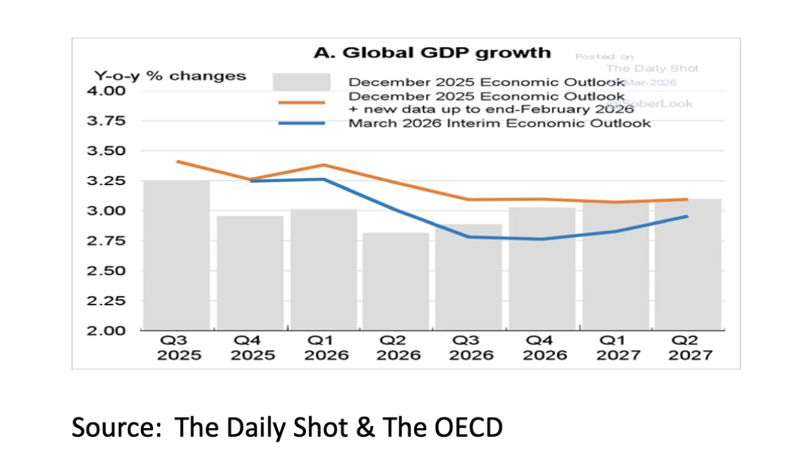 3. A. Global GDP growth - Apr 26 - 1141x665px