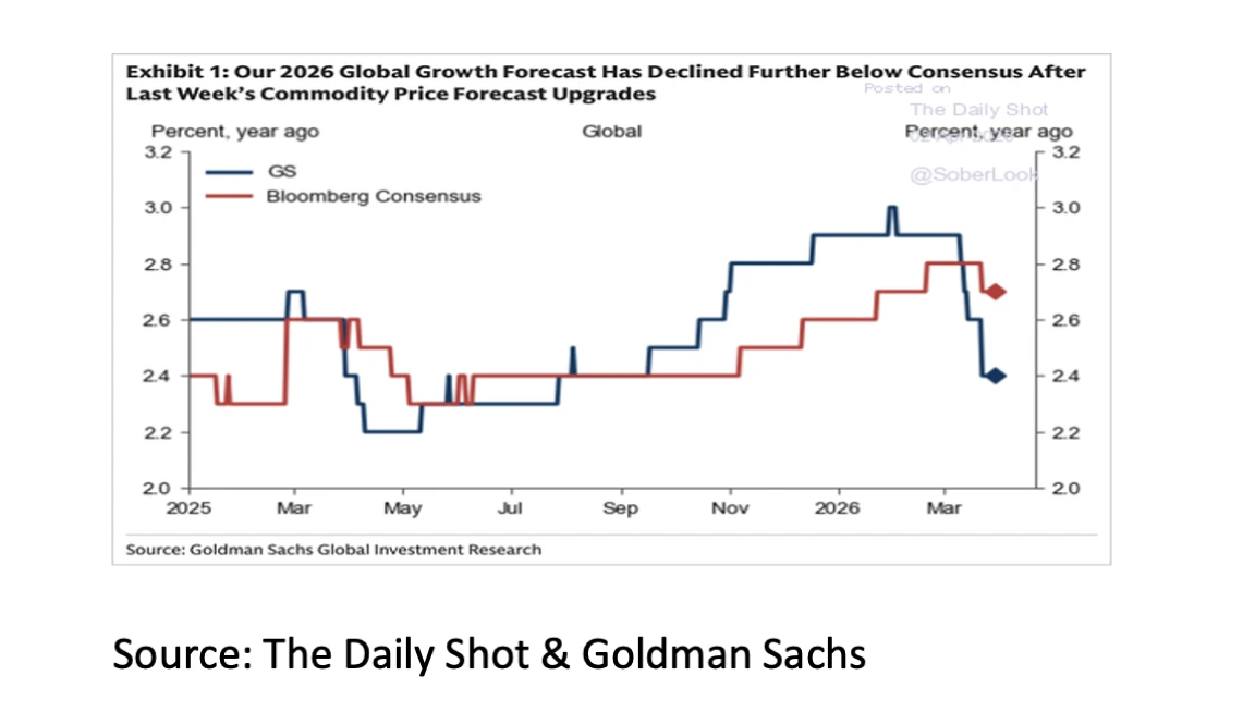 4. Our 2026 Global Growth Forecast Has Declined Further Below Consensus - Apr 26 - 1141x665px