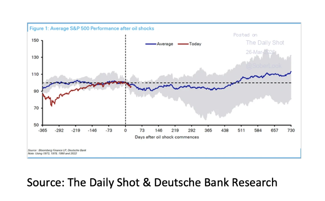 6. Average S&P 500 Performance after oil shock - Apr 26 - 1141x705px