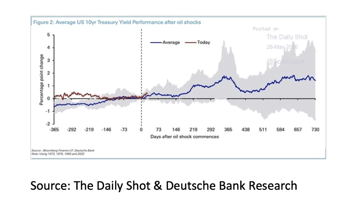 7. Average US 10yr Treasury Yield Performance after oil shocks - Apr 26 - 1141x659px