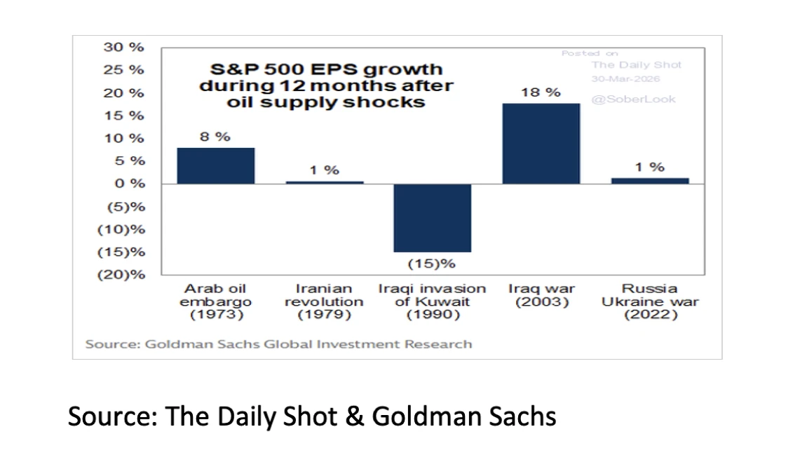 8. S&P 500 EPS growth during 12 months after oil supply shocks - Apr 26 - 1141x659px