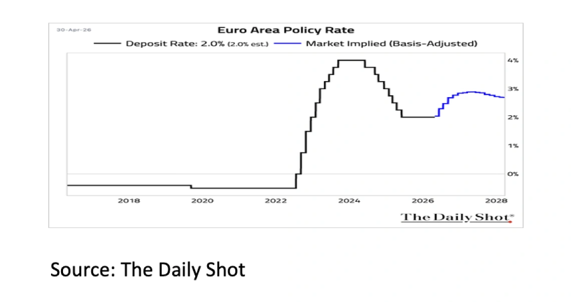 2. Euro Area Policy Rate - May 2026 - 1141x603px