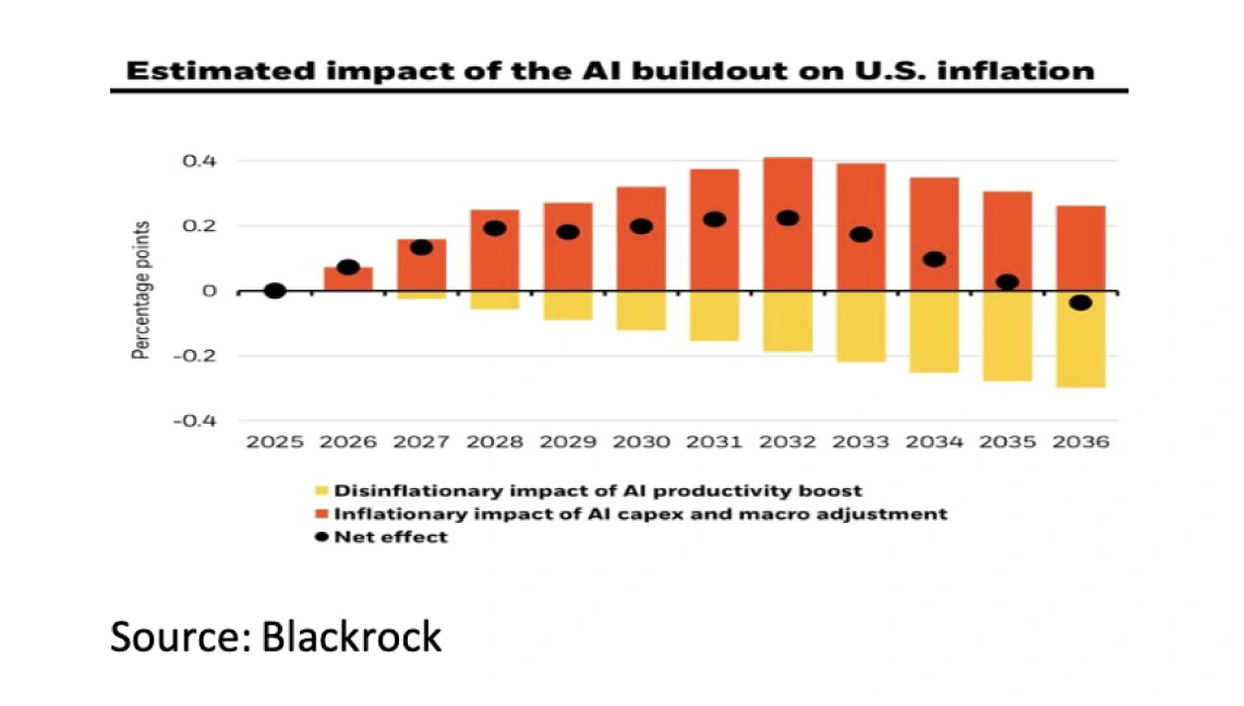 3. Estimated impact of the AI buildout on U.S. inflation - May 2026 - 1141x648px