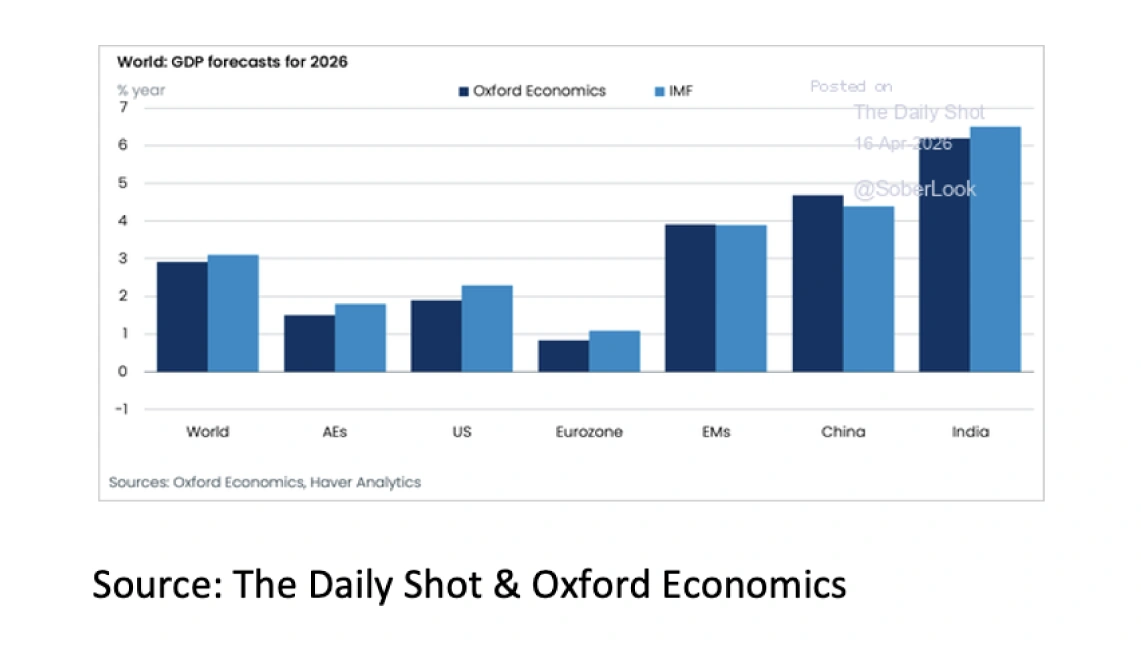 4. World GDP forecast for 2026 - May 2026 - 1141x648px