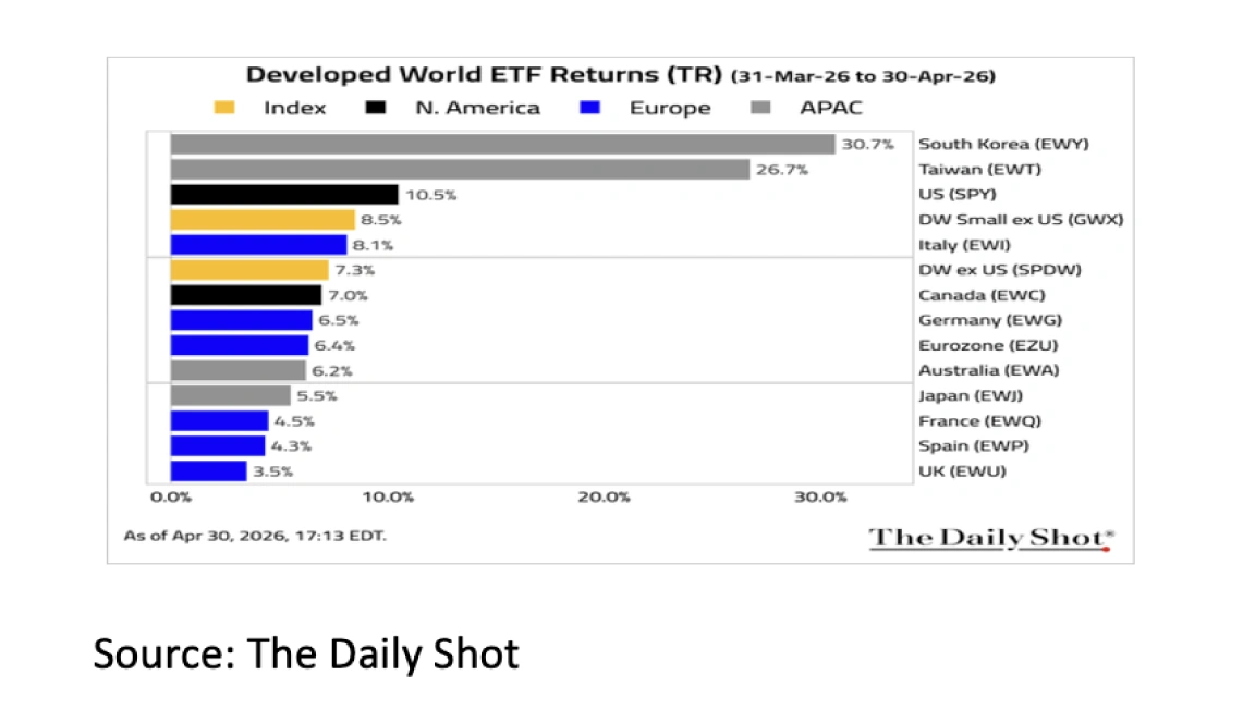 5. Developed World ETF Returns - May 2026 - 1141x665px