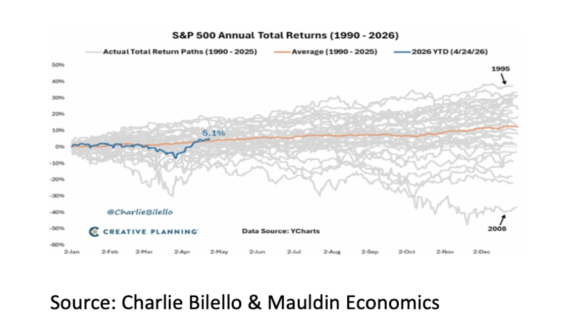 6. S&P 500 Annual Total Returns - May 2026 - 1141x665px
