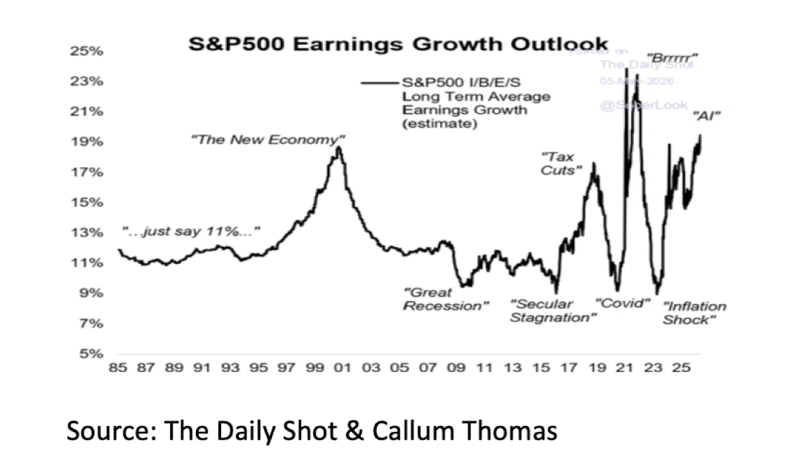 7. S&P500 Earnings Growth Outlook - May 2026 - 1141x678px