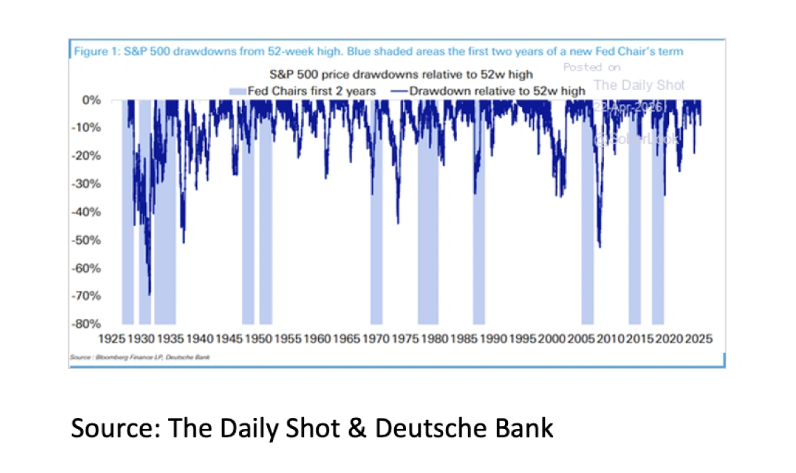 8. S&P 500 drawdowns from 52-week high - May 2026 - 1141x678px