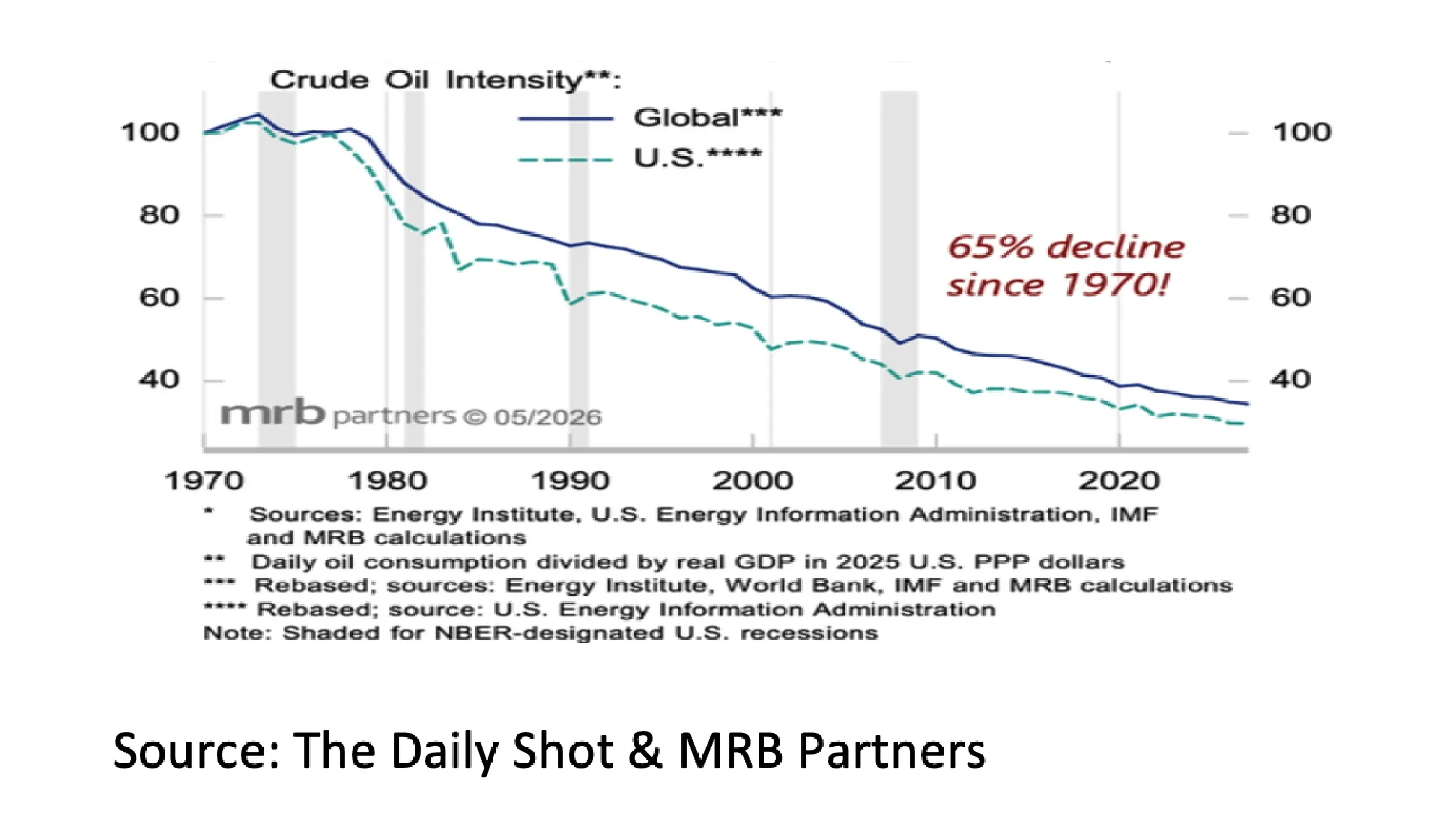 1. Crude Oil Intensity