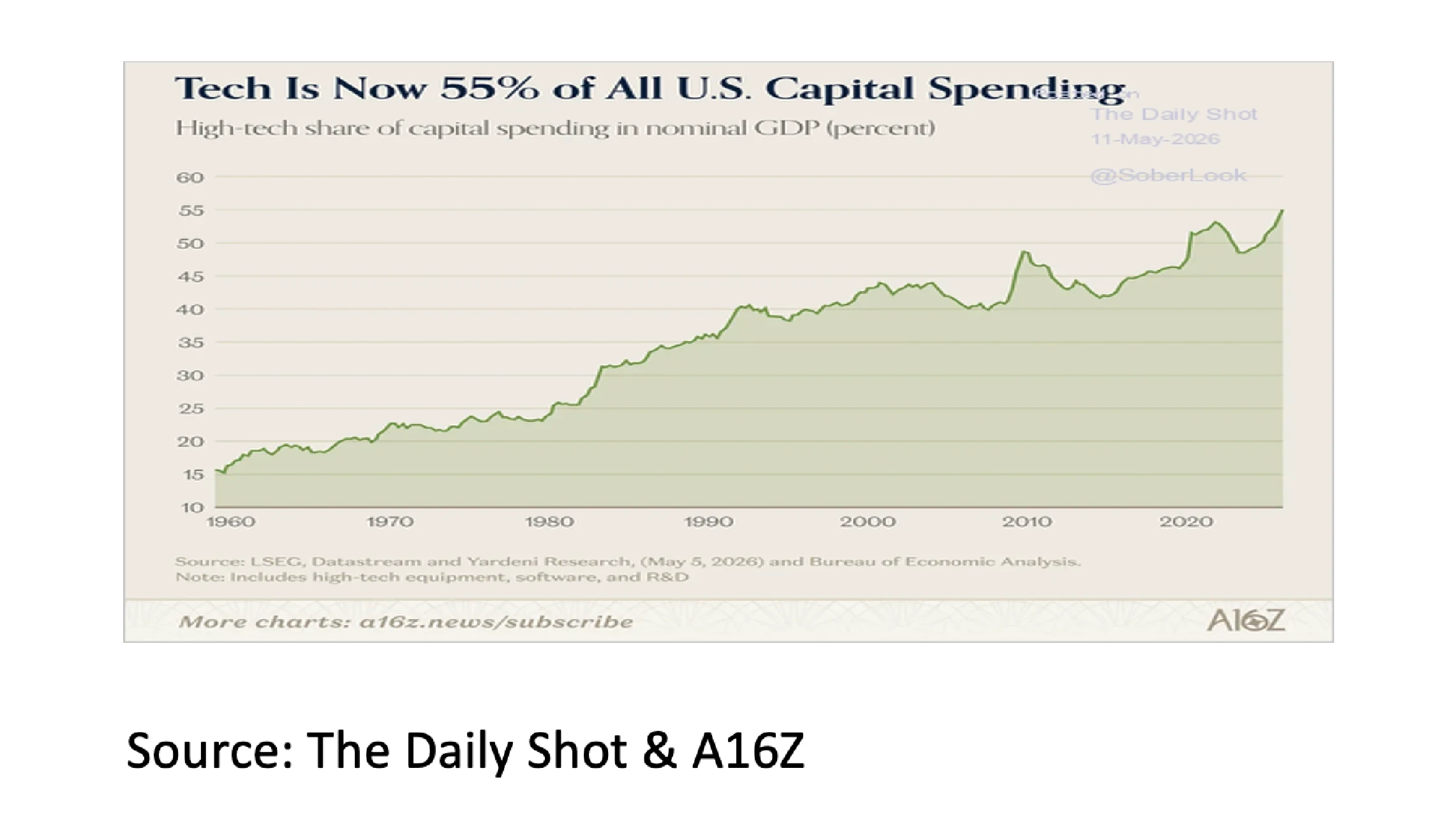 2. Tech is Now 55% of All U.S. Capital Spending - Jun 26 - 2282x1305px