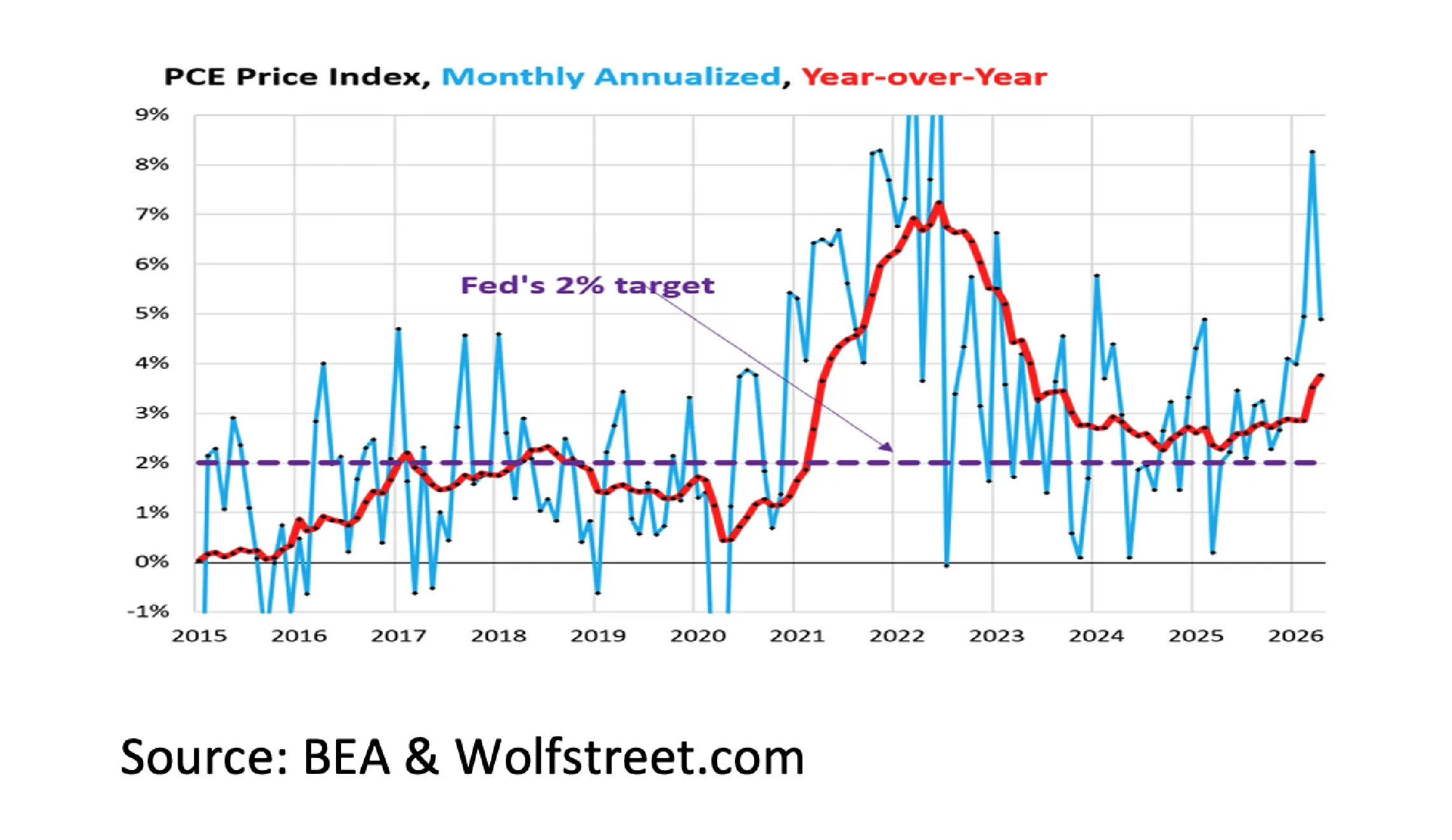 3. PCE Price Index, Monthly Annualized, Year-over-Year - Jun 26 - 2282x1321px