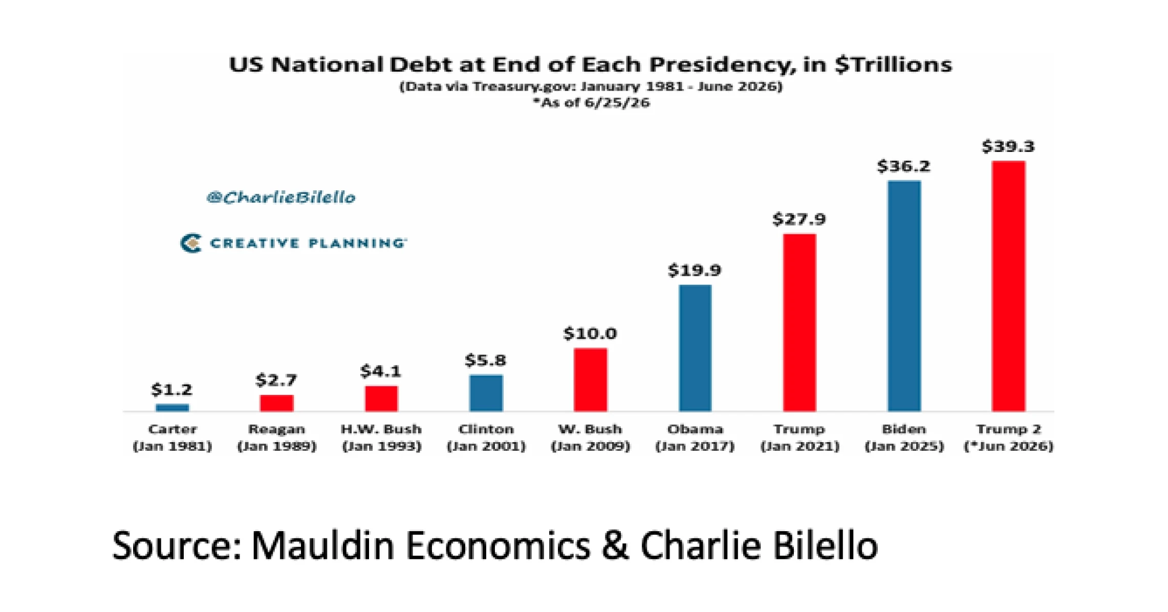 3. US National Debt at End of Each Presidency - Jul 26 - 2282x1196px_11zon 3. US National Debt at End of Each Presidency - Jul 26 - 2282x1196px_11zon