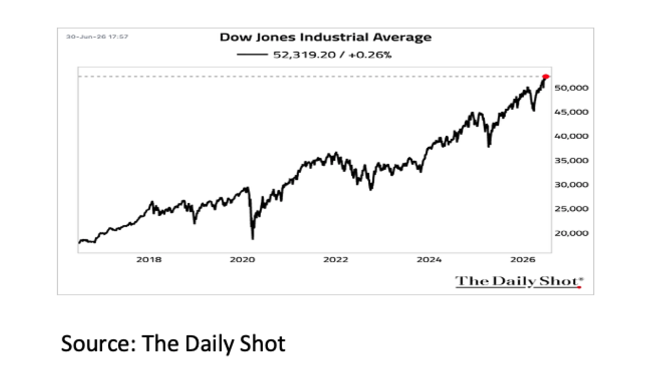 6. Dow Jones Industrial Average - Jul 26 - 2282x1334px_11zon 6. Dow Jones Industrial Average - Jul 26 - 2282x1334px_11zon