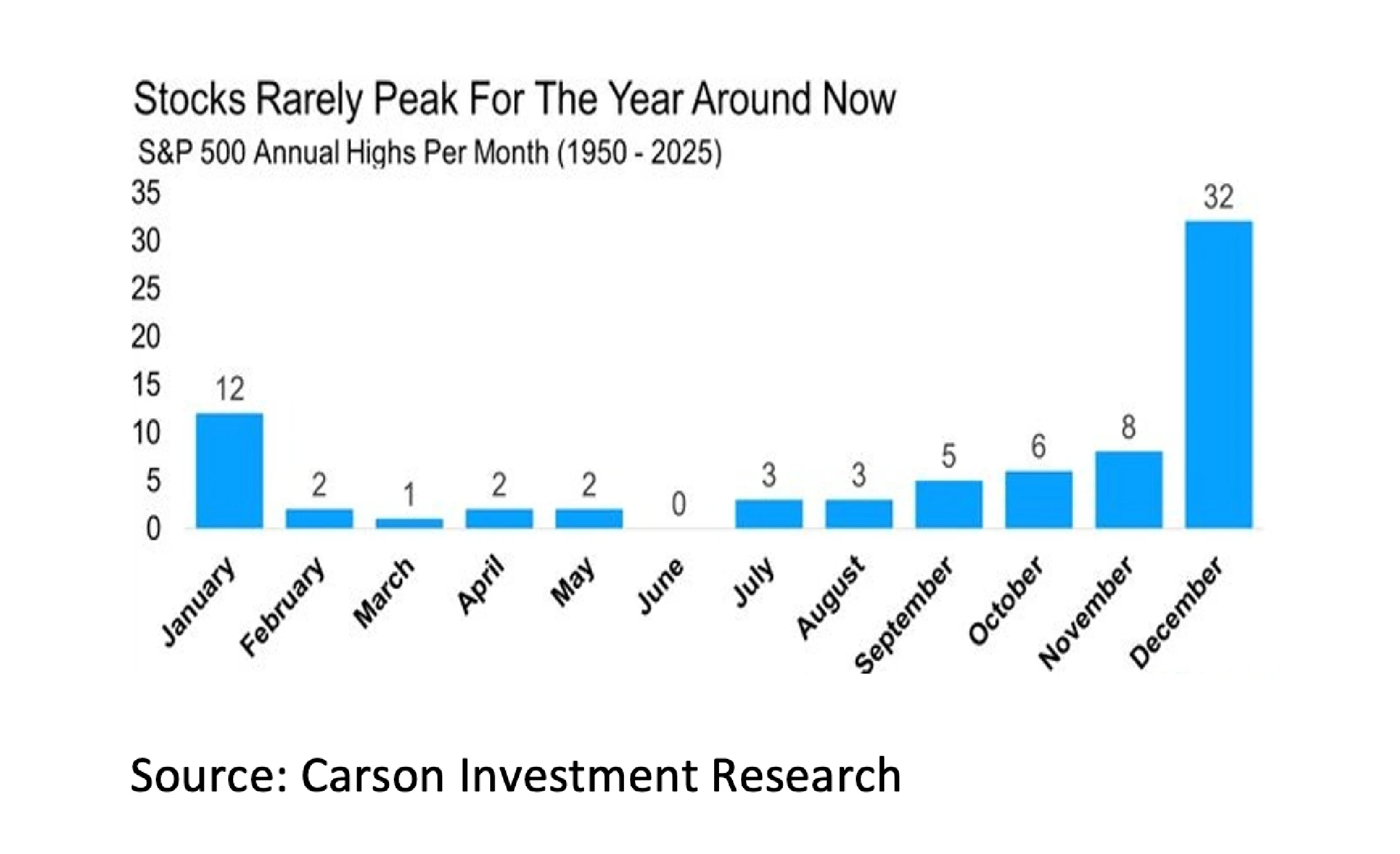 8. Stocks Rarely Peak for the Year around now - Jun 26 - 2282x1392px