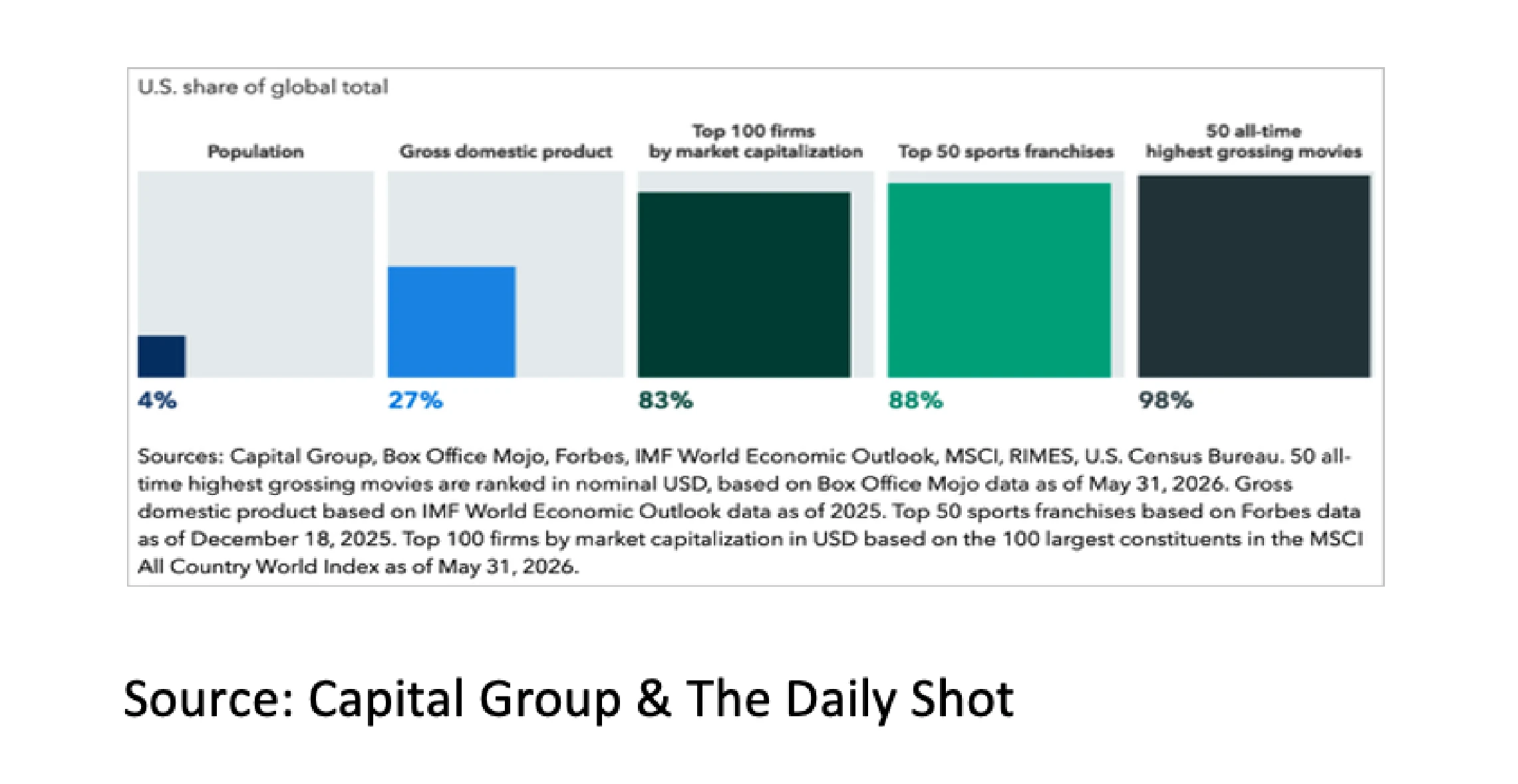 1. U.S. share of global total - Aug 26 - 1141x590px