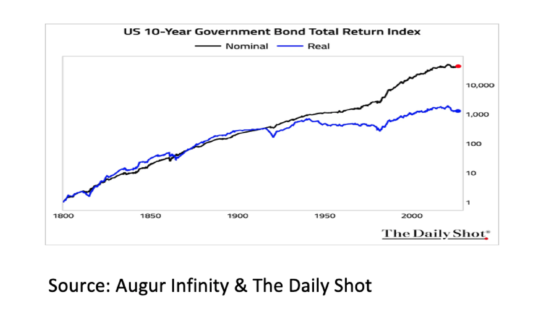 6. US 10-Year Government Bond Total Return Index - Aug 26 - 1141x663px