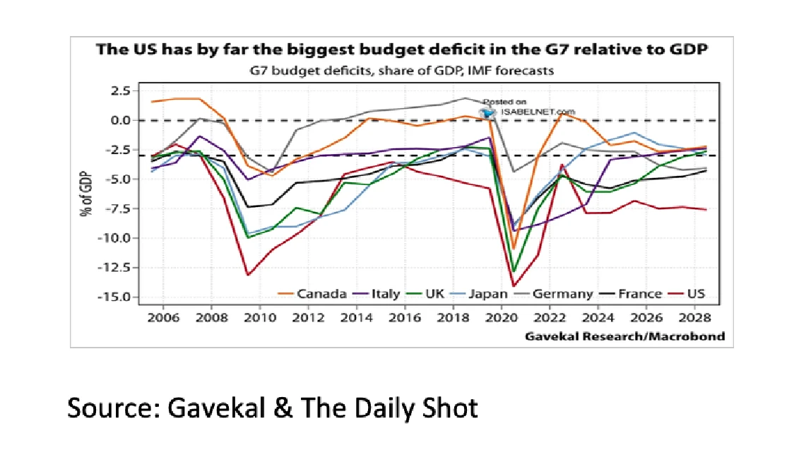 1. The US has by far the biggest budget deficit in the G7 - Sept 2026 - 1141x644px