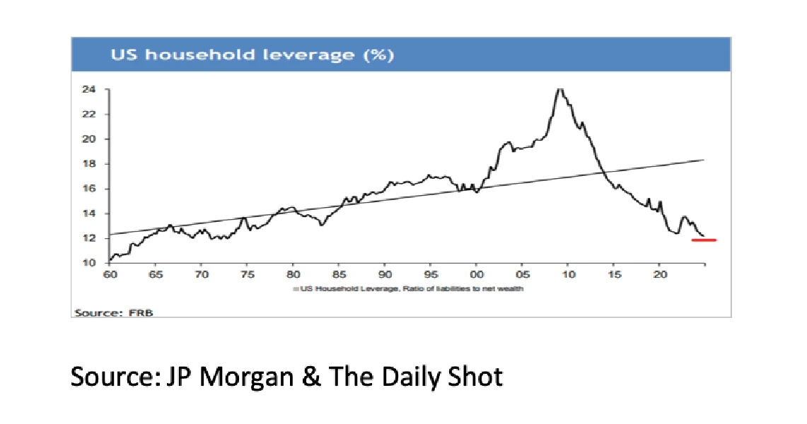 3. US household leverage - Sept 2026 - 1141x600px