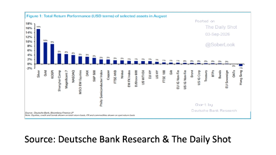 5. Total Return Performance of selected assets in August - Sept 2026 - 1141x640px