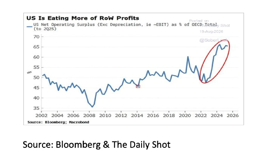 8. US is eating more of Row profits - Sept 2026 - 1141x680px