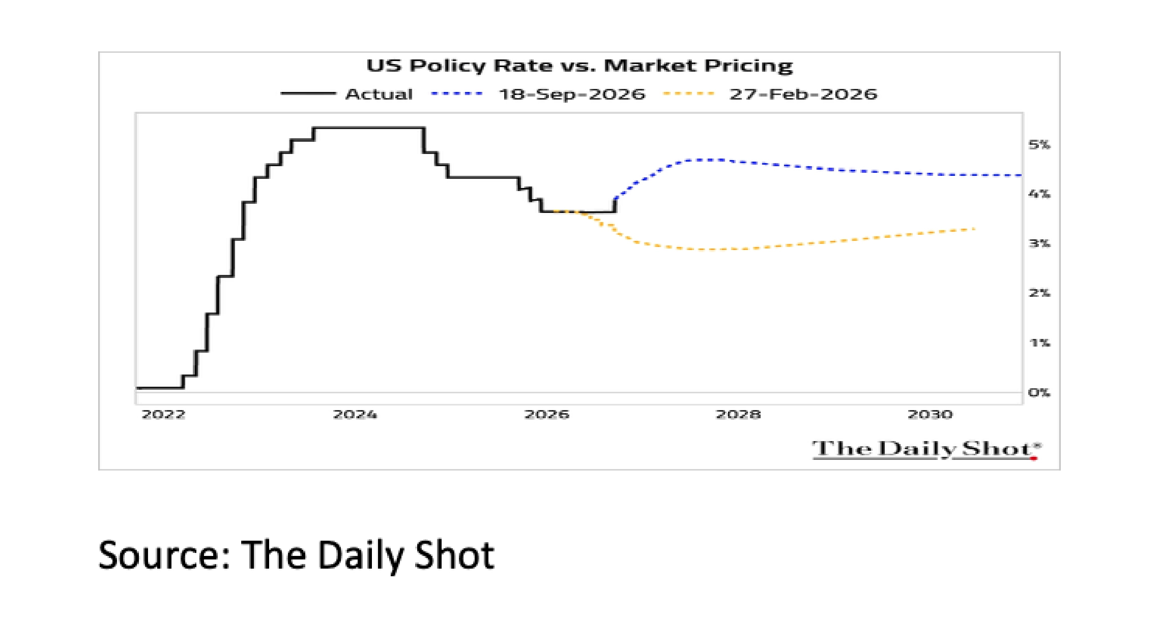 1. US Policy Rate vs Market Pricing - Oct 2026 - 2282x1226px