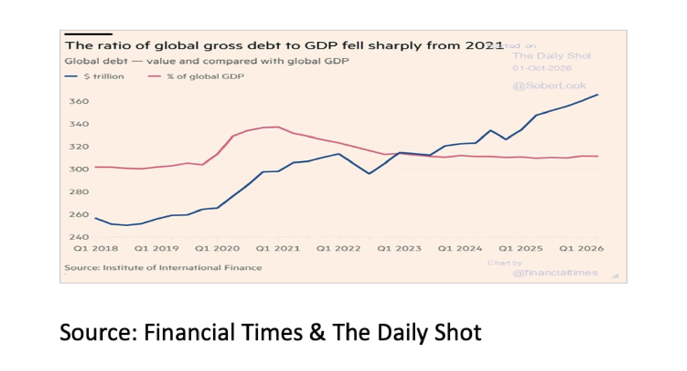 3. The ratio of global gross debt to GDP fell sharply from 2021 - Oct 2026 - 2282x1234px