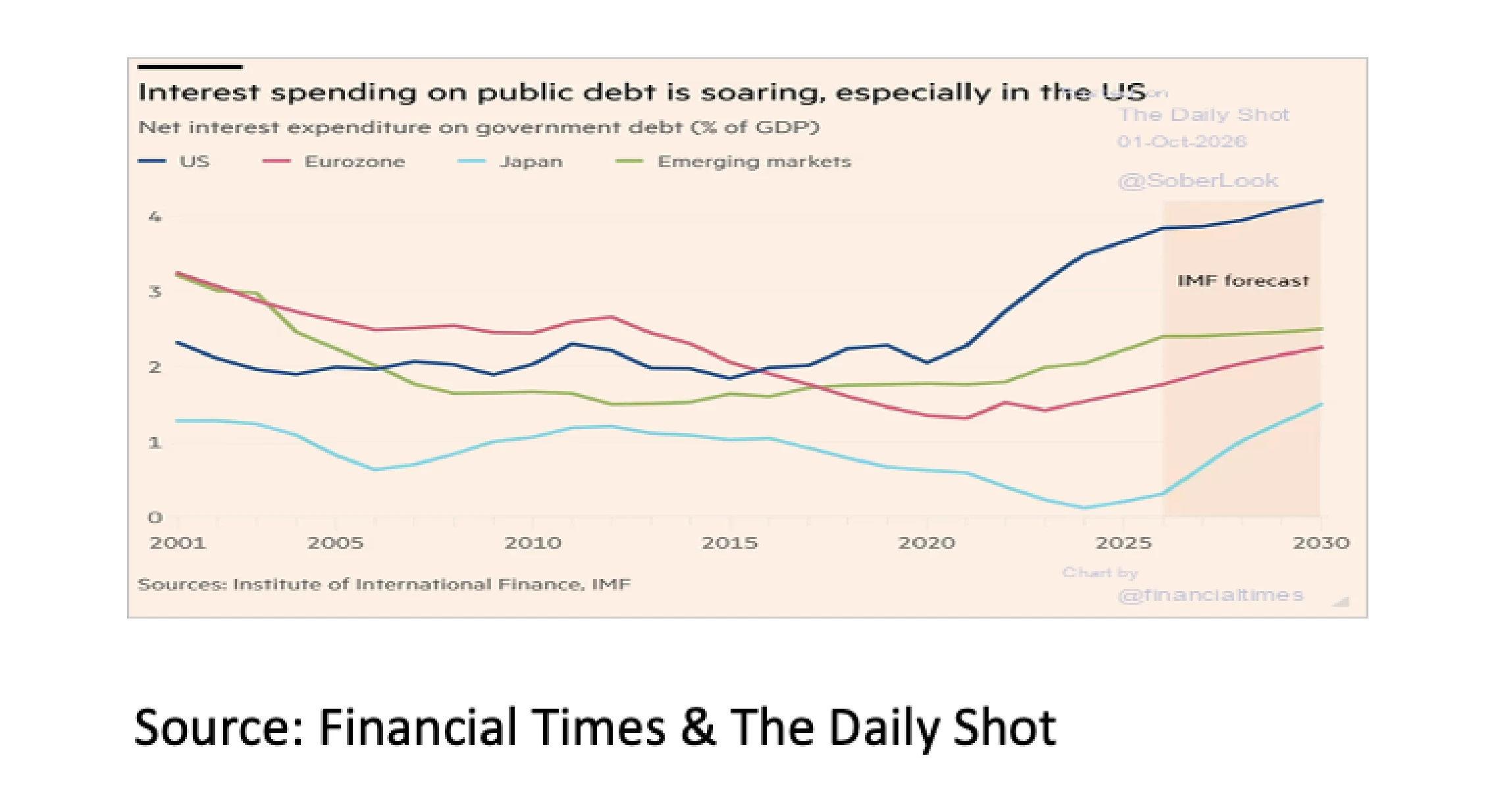 4. Interest spending on public debt is soaring, especially in the US - Oct 2026 - 2282x1234px