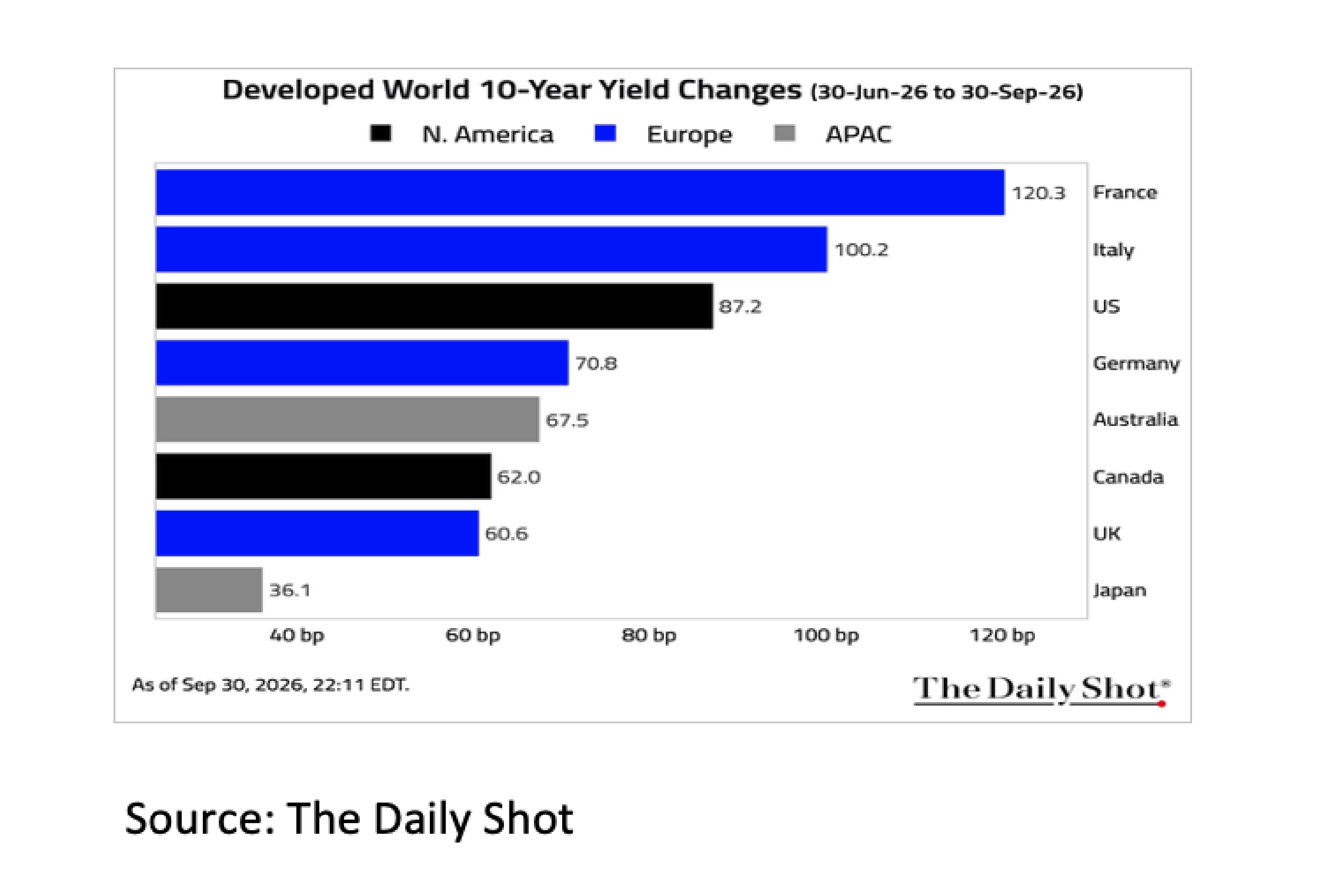 6. Developed World 10-Year Yield Changes - Oct 2026 - 2282x1525px