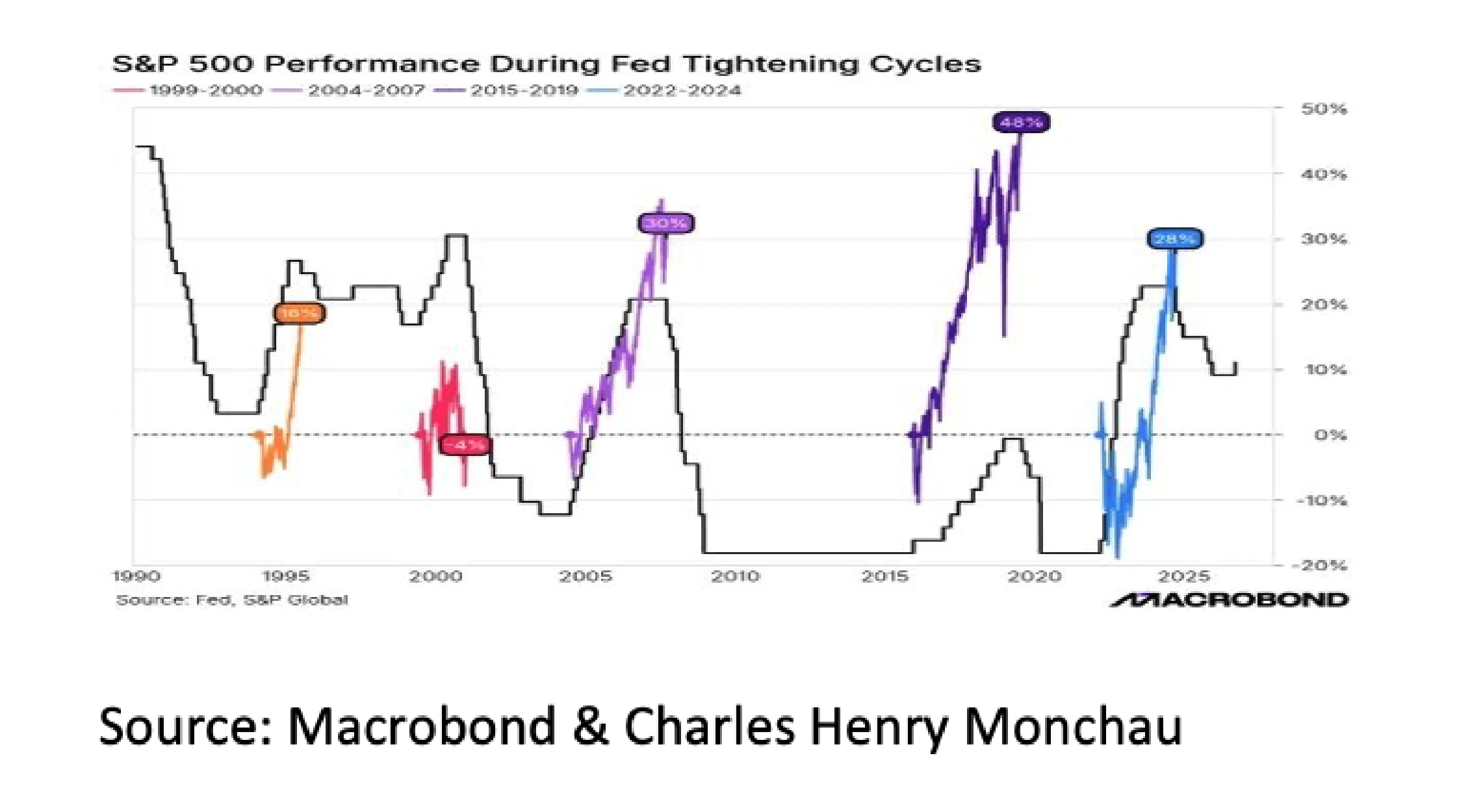 7. S&P 500 Performance During Fed Tightening Cycles - Oct 2026 - 2282x1250px
